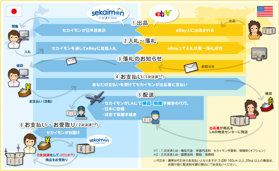 商品お届けまでの仕組み