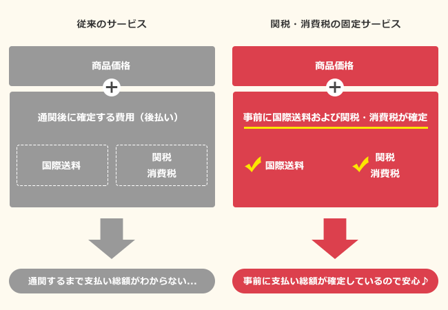 送料・諸税見積もり済み」商品について